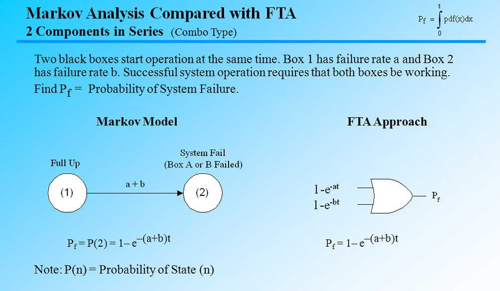 fault tree analysis