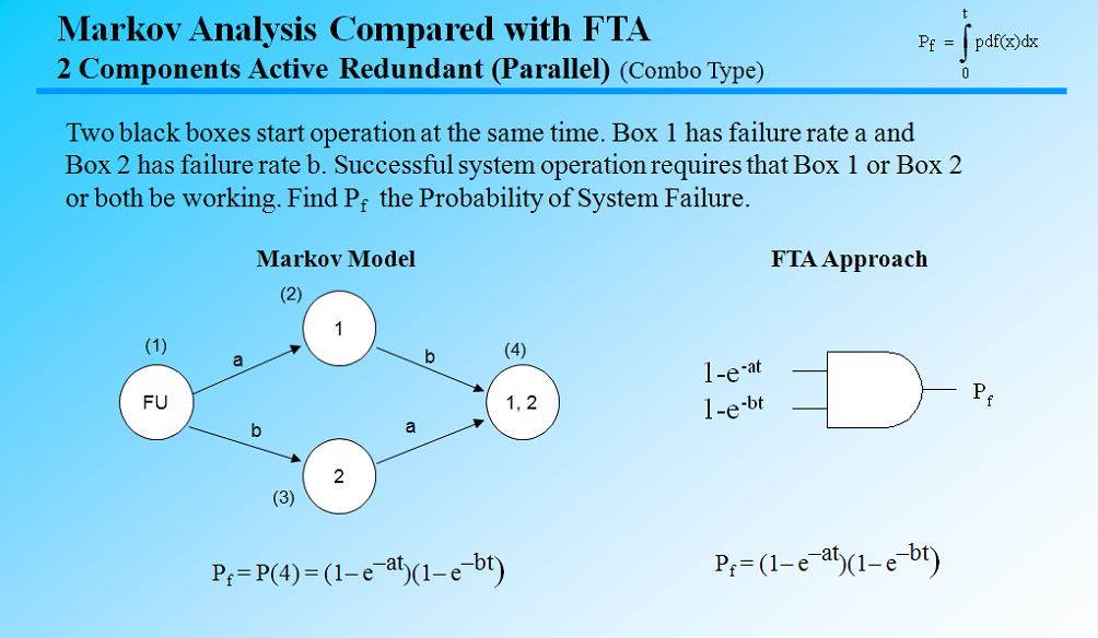 fault tree analysis