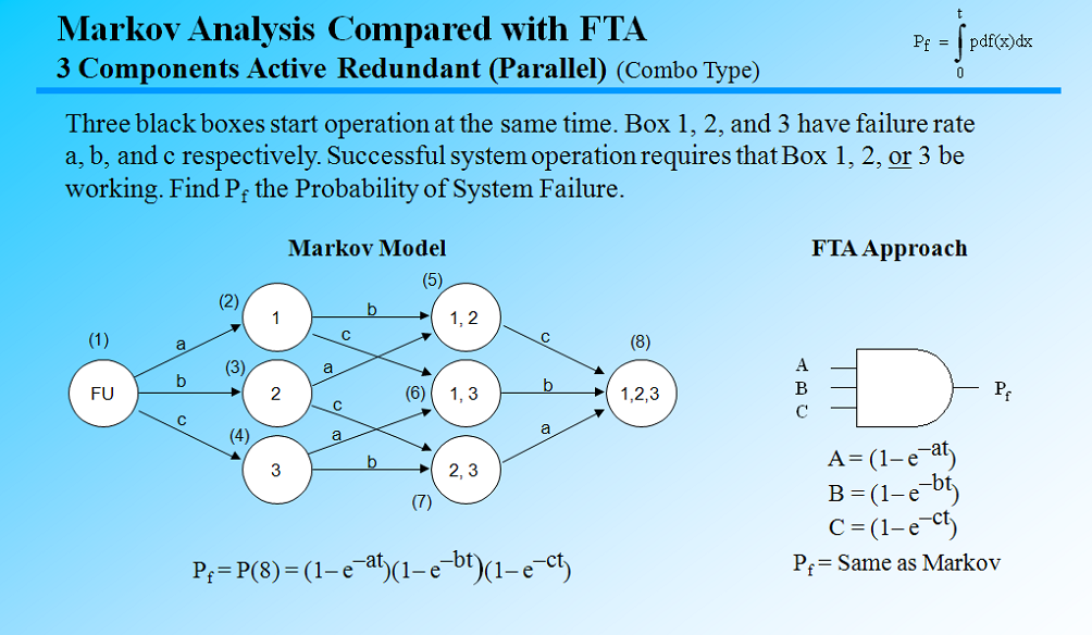 fault tree analysis