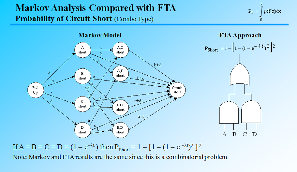 fault tree analysis