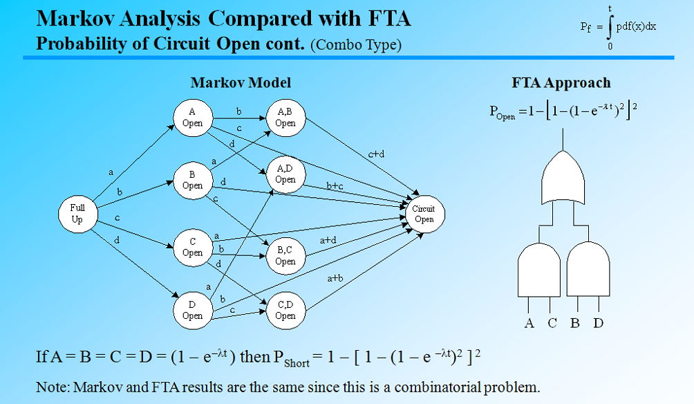 fault tree analysis