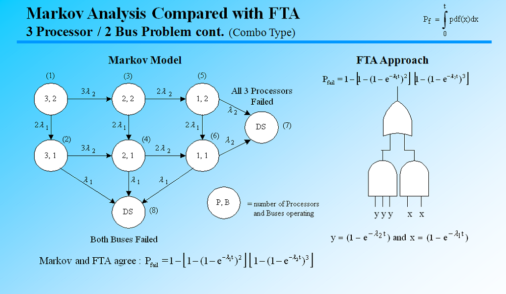 fault tree analysis