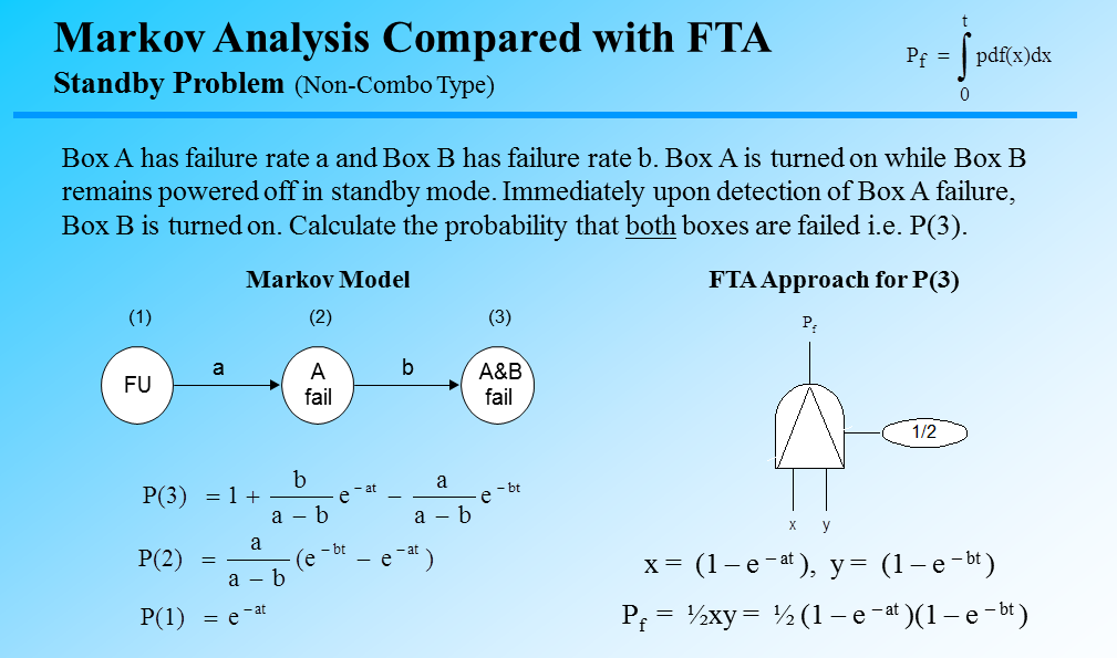 fault tree analysis