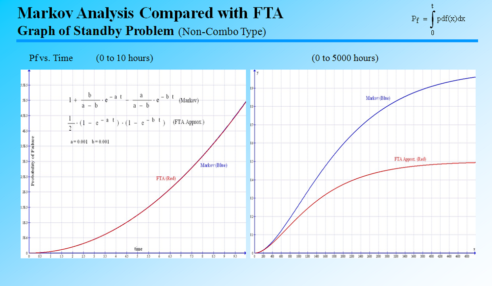 fault tree analysis
