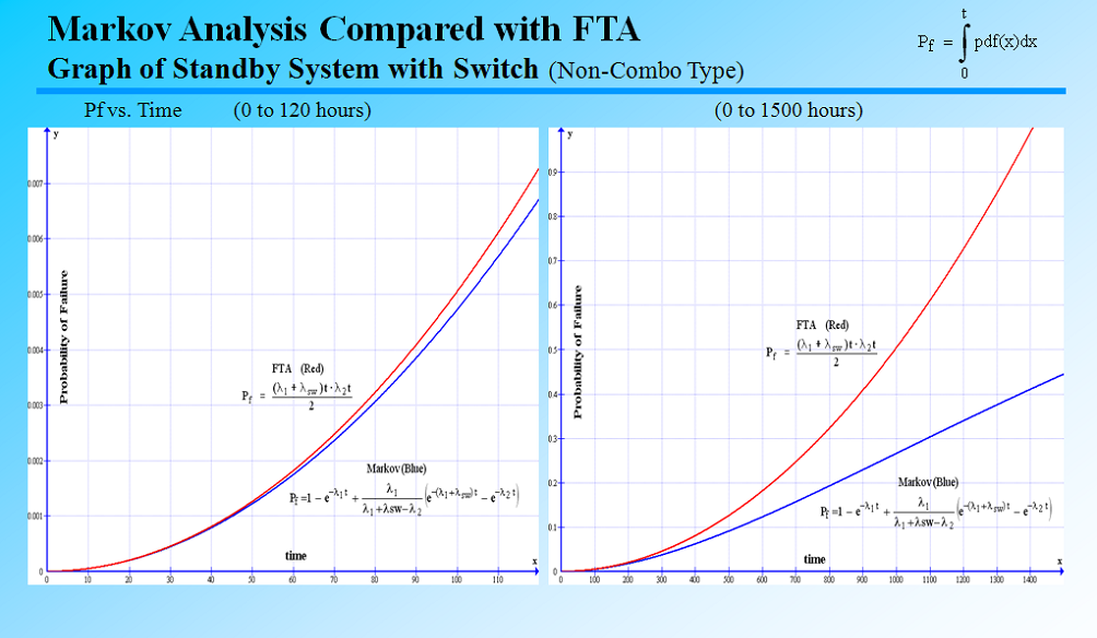 fault tree analysis