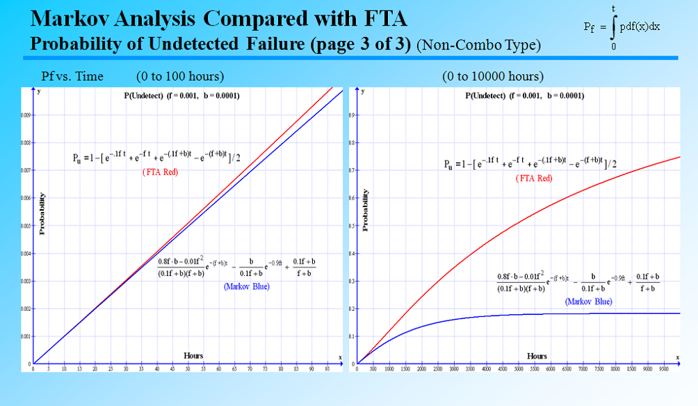 fault tree analysis