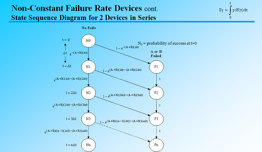failure analysis